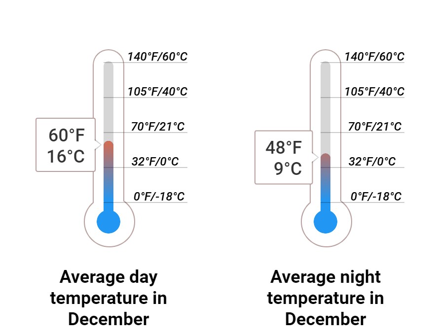 Average temperature